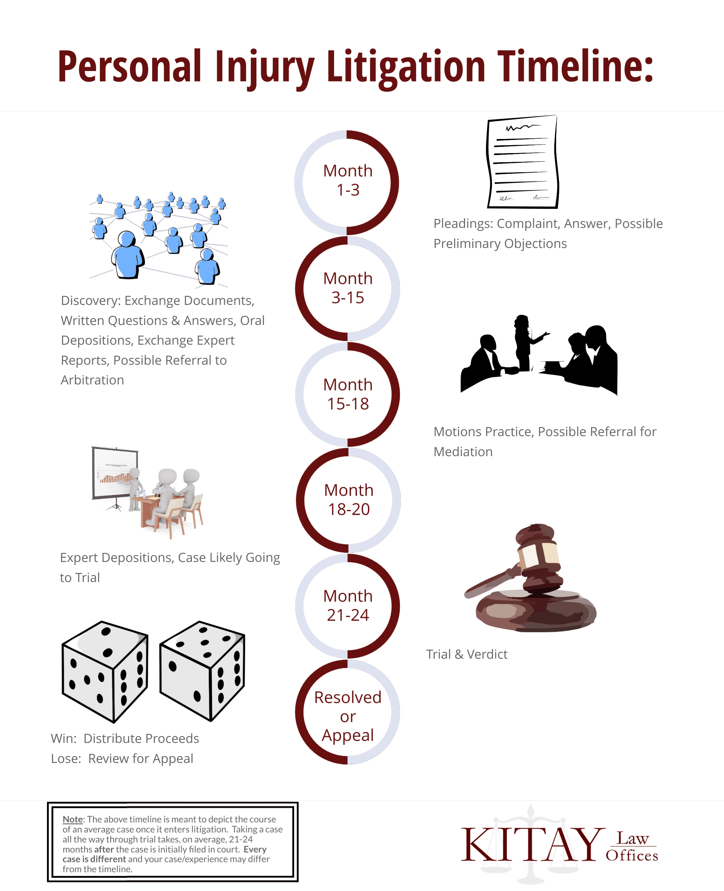 Personal Injury Litigation Timeline