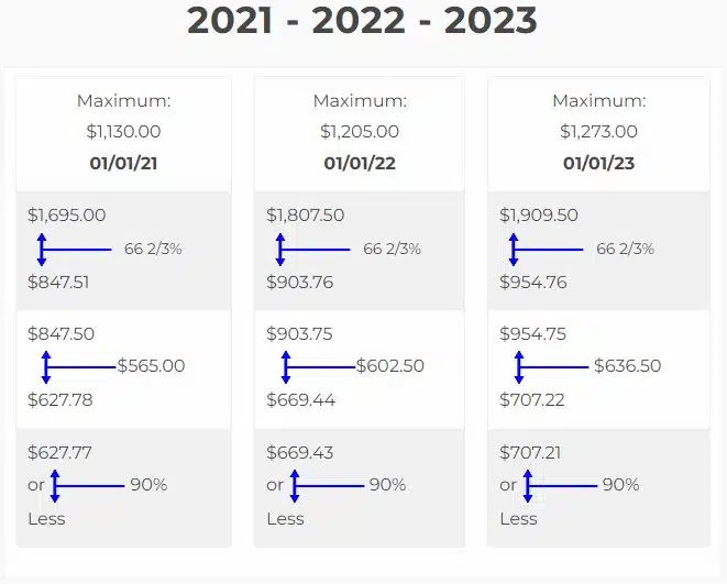 Chart including brackets for Pennsylvania workers' compensation Compensation Rates based on Average Weekly Wage for injuries occurring in the years 2021, 2022, and 2023.